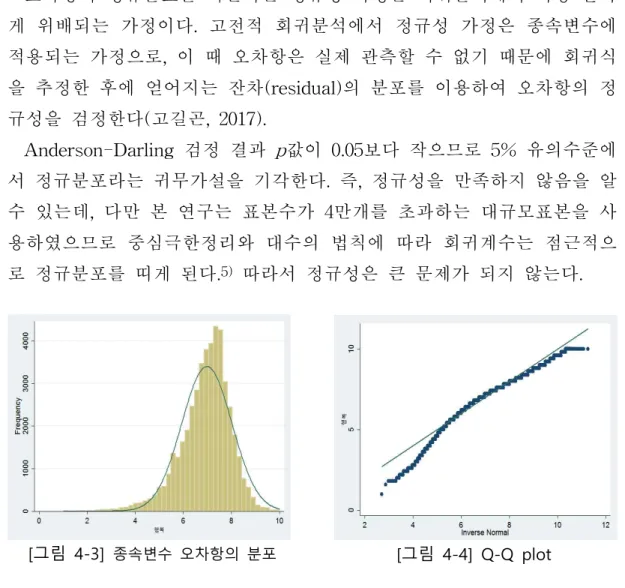 [그림  4-3]  종속변수  오차항의  분포 [그림  4-4]  Q-Q  plot