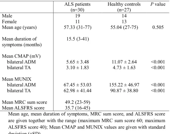 Table 1. The characteristics of ALS patients and healthy controls  ALS patients 