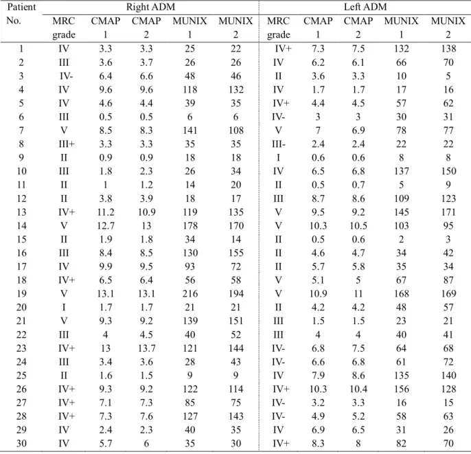 Table 3. The results of CMAP  and MUNIX of the  ADM  muscle  in  ALS  patients 