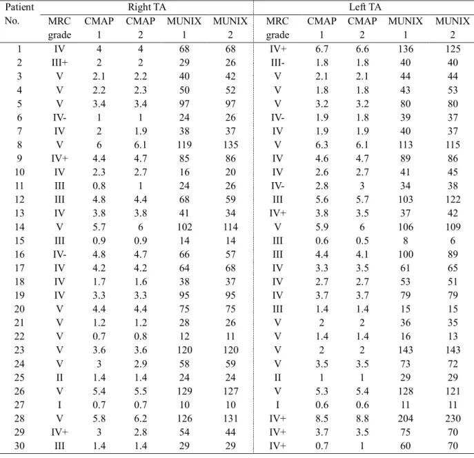 Table  4.  The  results  of  CMAP  and  MUNIX  of  the  TA  muscle  in  ALS  patients 