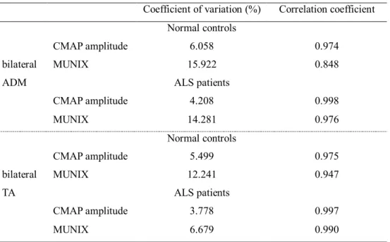Table  5.  The  reproducibility  of  MUNIX  measurements  in  ALS  patients 