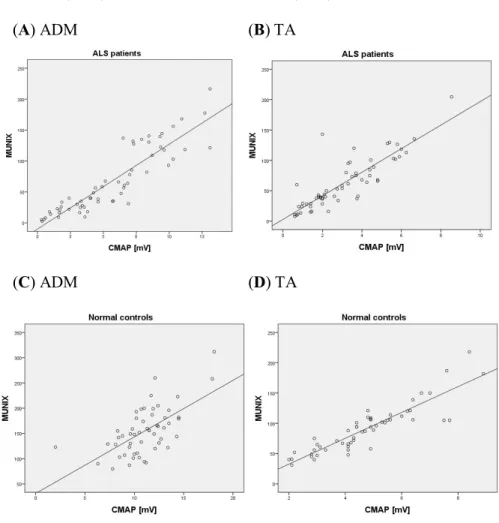 Figure  1.  MUNIX  values  plotted  against  the  CMAP  amplitude  of  the  muscle  tested  in  ALS  patients  and  normal  controls―bilateral  ADM  muscles (A, C) and bilateral TA muscles (B, D)   
