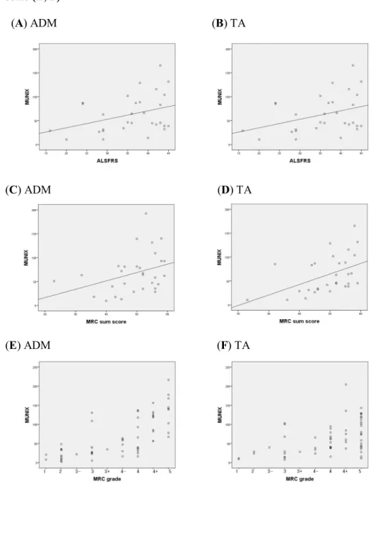 Figure 2. The  mean MUNIX value of bilateral muscles plotted against the  ALSFRS (A, B) and MRC sum score (C, D)