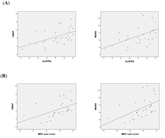 Figure  3.  The  mean  CMAP  and  MUNIX  values  of  4  muscles  plotted  against the ALSFRS (A) and MRC sum score (B)