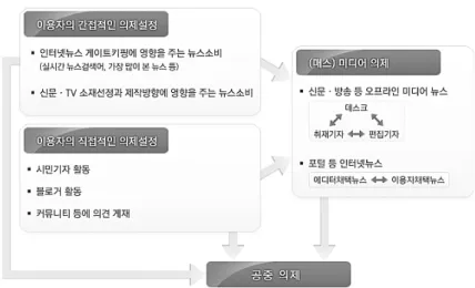 그림  2. 미디어 의제에 영향을 미치는 이용자의 뉴스 소비