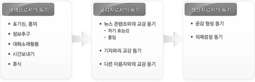 그림  1. 뉴스 이용자들의 이용 동기 변화 