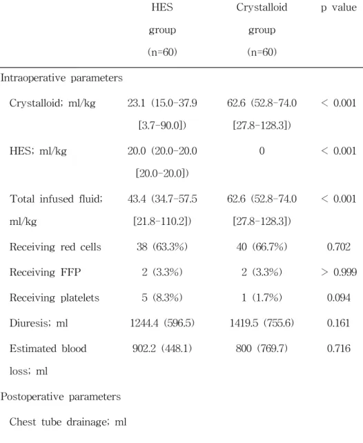 Table  2.  Fluid  balance  of  patients  receiving  hydroxyethyl  starch  or  crystalloid  during  and  after  during  off-pump  coronary  artery  bypass  surgery