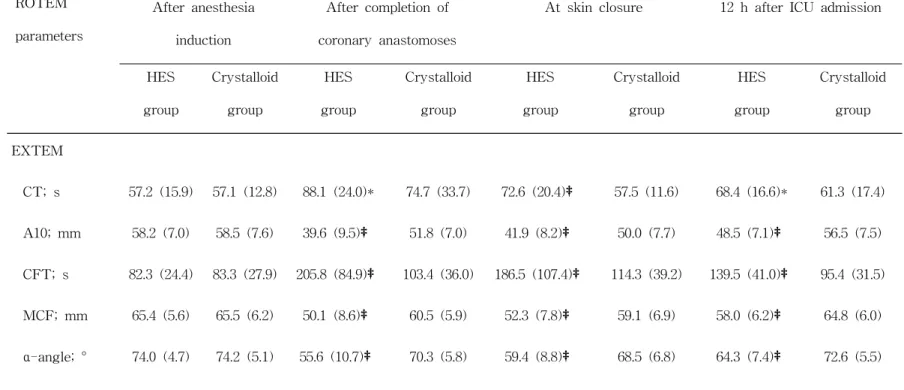 Table  3.  Rotational  thromboelastometry  parameters  of  patients  receiving  hydroxyethyl  starch  or  crystalloid  at  study  time  points