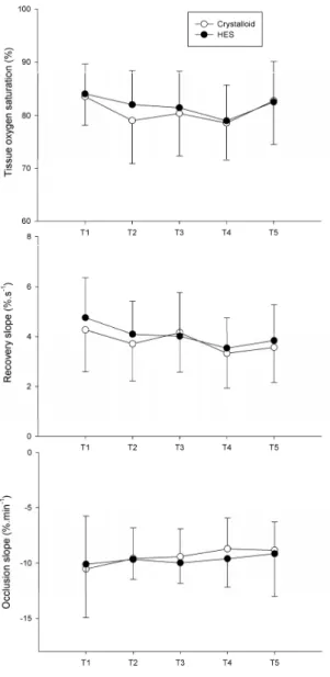 Figure  2.  Vascular  occlusion  test  parameters  of  patients  receiving  hydroxyethyl  starch  ( ● )  or  crystalloid  (○)  during  the  surgery.