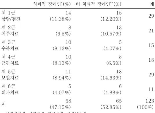표  1  각  진료내용  군별  치과적  장애인과  비  치과적  장애인  수(명)