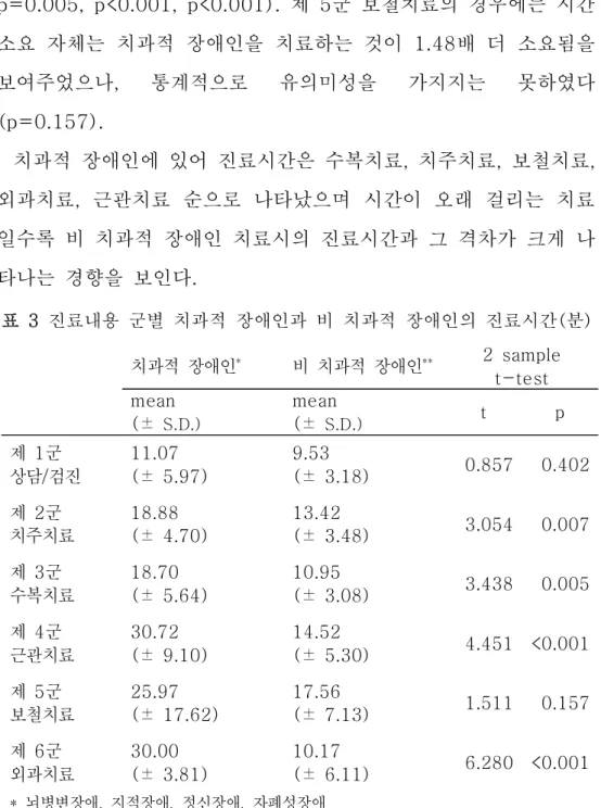 표  3  진료내용  군별  치과적  장애인과  비  치과적  장애인의  진료시간(분) p=0.005,  p<0.001,  p<0.001).  제  5군  보철치료의  경우에는  시간 소요  자체는  치과적  장애인을  치료하는  것이  1.48배  더  소요됨을 보여주었으나, 통계적으로 유의미성을 가지지는 못하였다(p=0.157).