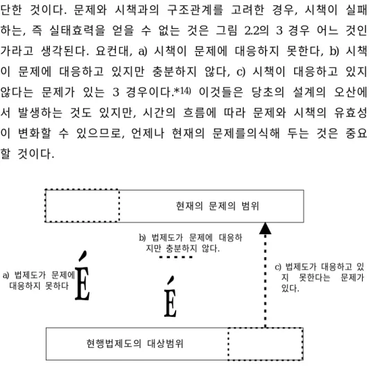그림 2.2  법제도의 실태효력을 얻을 수 없는 3  경우
