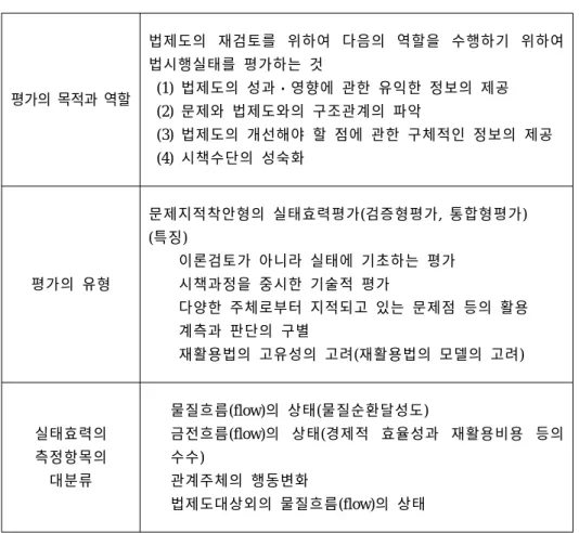 표 2.4  본 연구에서 실시하는 실태평가의 유형