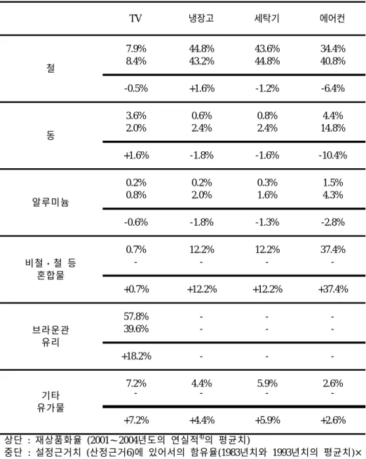 표 3.3  소재별 재상품화달성상황
