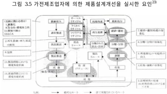 그림 3.6  가전제품제품assessment에 있어서의 평가항목 26)