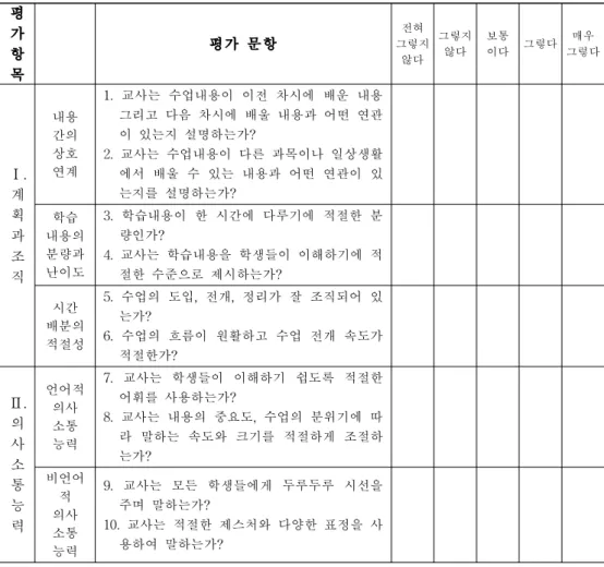 [그림 Ⅱ-1] 실천적 교수역량 평가도구(황은희, 2008)