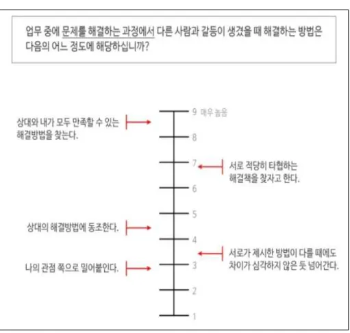 [그림 Ⅱ-2] 행동기술 평정척도 예시 (출처: 네이버 심리학용어사전)