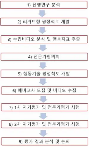 [그림 Ⅲ-1] 연구 절차(요약)
