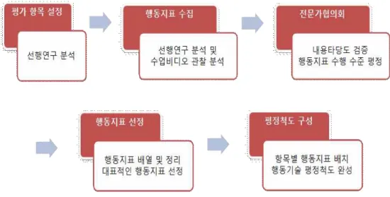 [그림 Ⅳ-1] 행동기술 평정척도 개발 절차