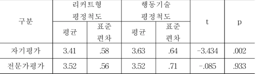 [그림 Ⅳ-4] 자기평가와 전문가평가 차이
