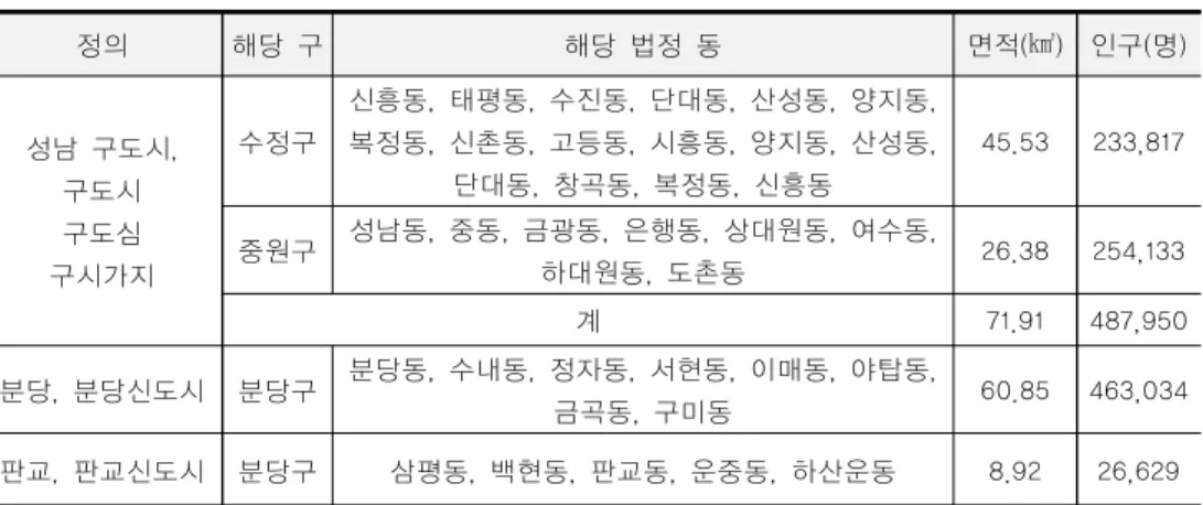 표 2-1. 분석 대상지 정의 및 행정 구역 상의 구분