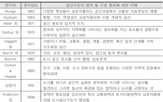 표 2-2. 학자별 공간구조의 정의 및 구성 원리
