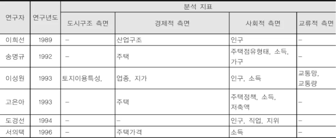표 3-2. 선행연구에서 나타난 연구자 별 분석 지표