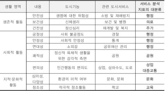 표 3-4. 법에 명시된 기초자치단체가 제공하는 도시서비스의 종류와 분류