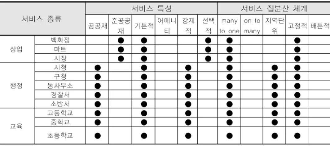표 3-5. 도시서비스 종류별 특성 분석