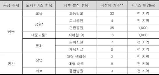 표 3-7. 도시서비스 항목별 서비스 반경