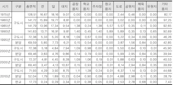 표 4-2. 성남시 지목별 토지이용 변화