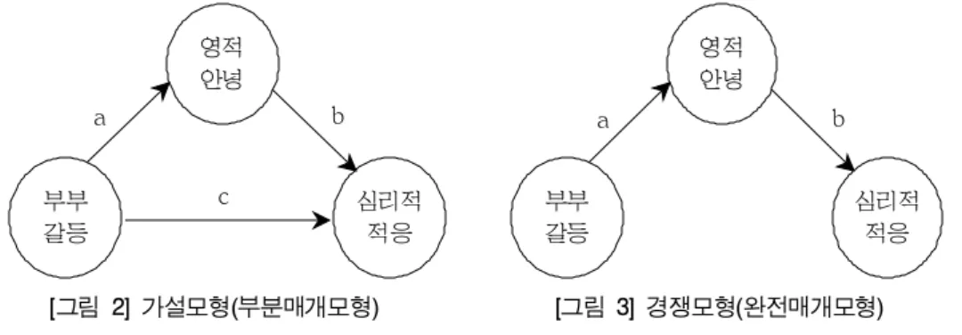 [그림  2]  가설모형(부분매개모형)   [그림 3]  경쟁모형(완전매개모형)
