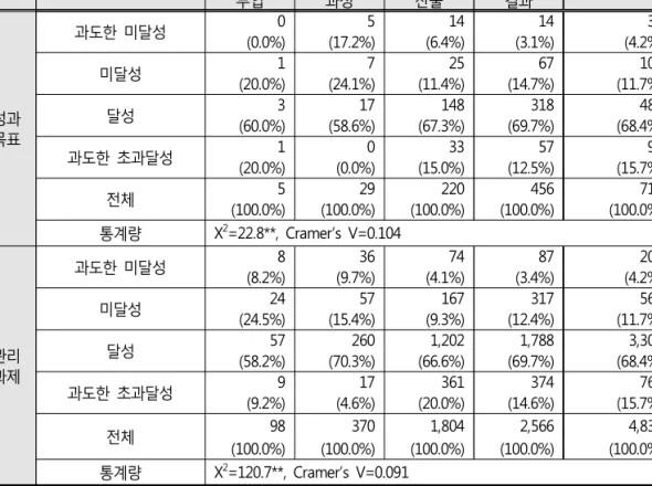 표 8개 8.2%,  과정지표 36개 9.7%)가 많았으며 ,  산출지표와 결과지표에서 과도하게 초과달 성된 지표의 수 (산출지표 361개 20.0%,  결과지표 374개 14.6%)가 상대적으로 많은 것으로  나타났다(<표 10>  참조 ).