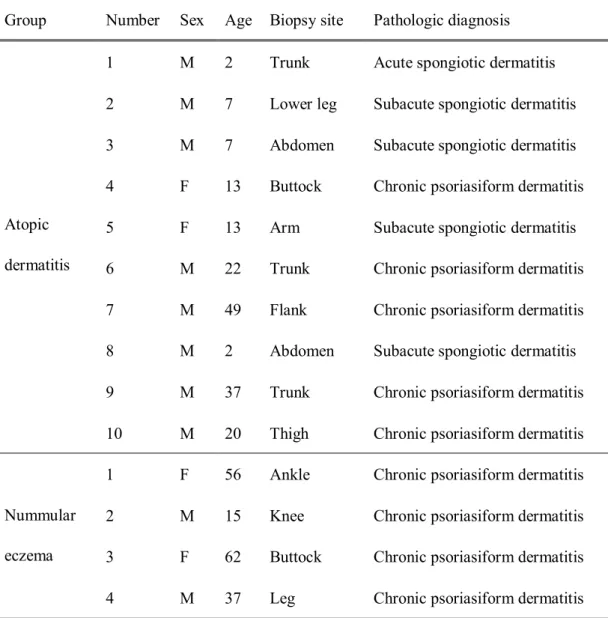 Table 1. Clinical information of atopic dermatitis and nummular eczema in experiment 1