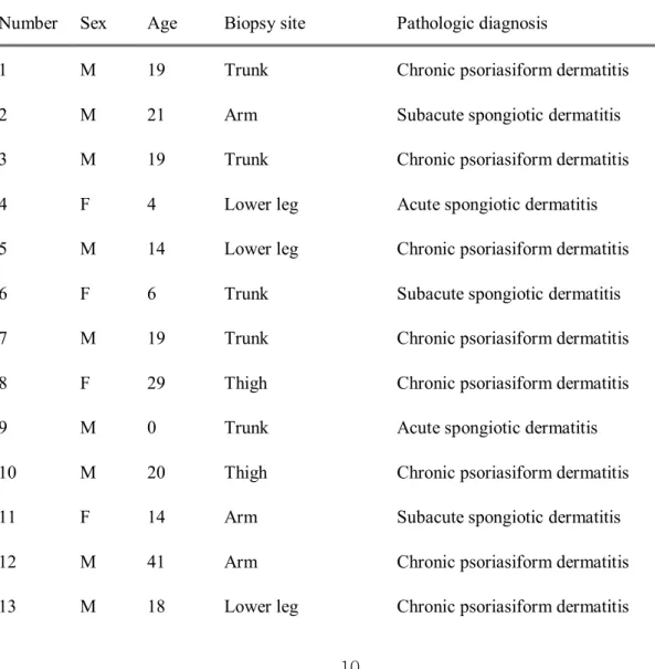 Table 2. Clinical information of atopic dermatitis in experiment 2.   
