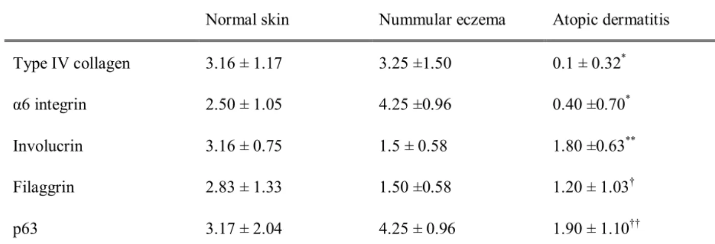 Table 3. Comparison of mean staining intensity between three groups   