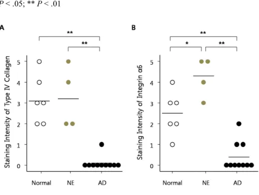 Figure  2.  Staining  intensity  of  immunohistochemical  markers  for  basement  membrane  in 