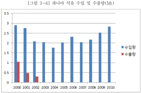 [그림  3-6]  파나마  석유  수입  및  수출량(Mt)