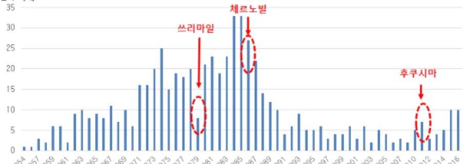 [그림  2-1]  주요  원전사고와  연도별  원전  완공건수