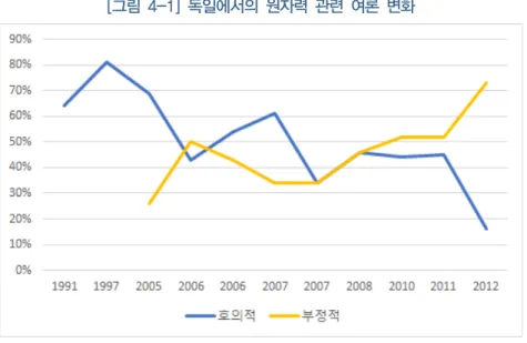 [그림  4-1]  독일에서의  원자력  관련  여론  변화