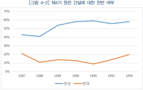 [그림  4-2]  제4기  원전  건설에  대한  찬반  여부