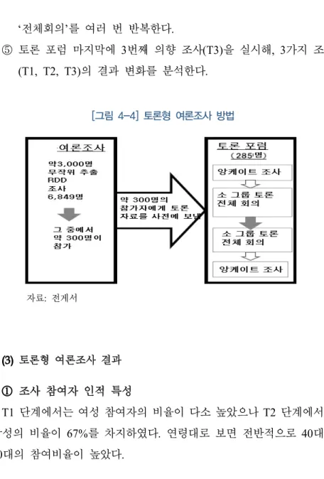 [그림  4-4]  토론형  여론조사  방법