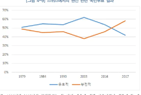 [그림  4-9]  스위스에서의  원전  관련  국민투표  결과