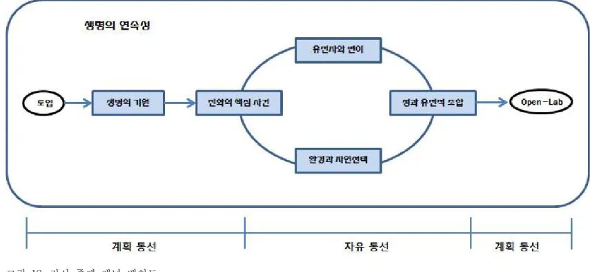 그림 18. 전시 주제 개념 배치도