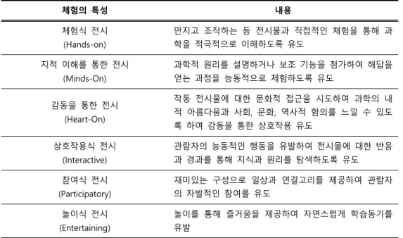 표 2. 체험형 전시의 특성(이규황, 임채진, 2009)