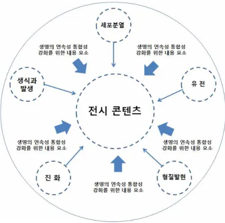 그림 14. 전시 콘텐츠 개발을 위한 내용요소 선정 방법