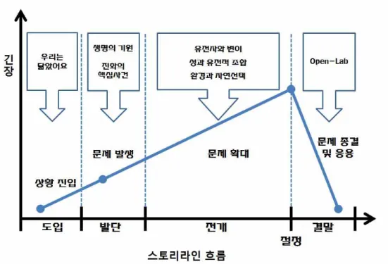 그림 16. 라이브진화센터 전시 스토리라인