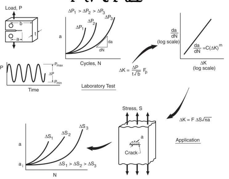 Figure 11.5   Steps in obtaining da/dN versus ΔK data and using it for an engineering application