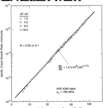 Figure 11.8   Crack length versus cycles data for four  different levels of cyclic load applied to compact specimens  of an alloy steel.