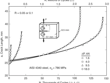Figure 11.9   Data and least-squares fitted line for  da/dN vs  ∆𝐾𝐾 from the a versus N data of Fig